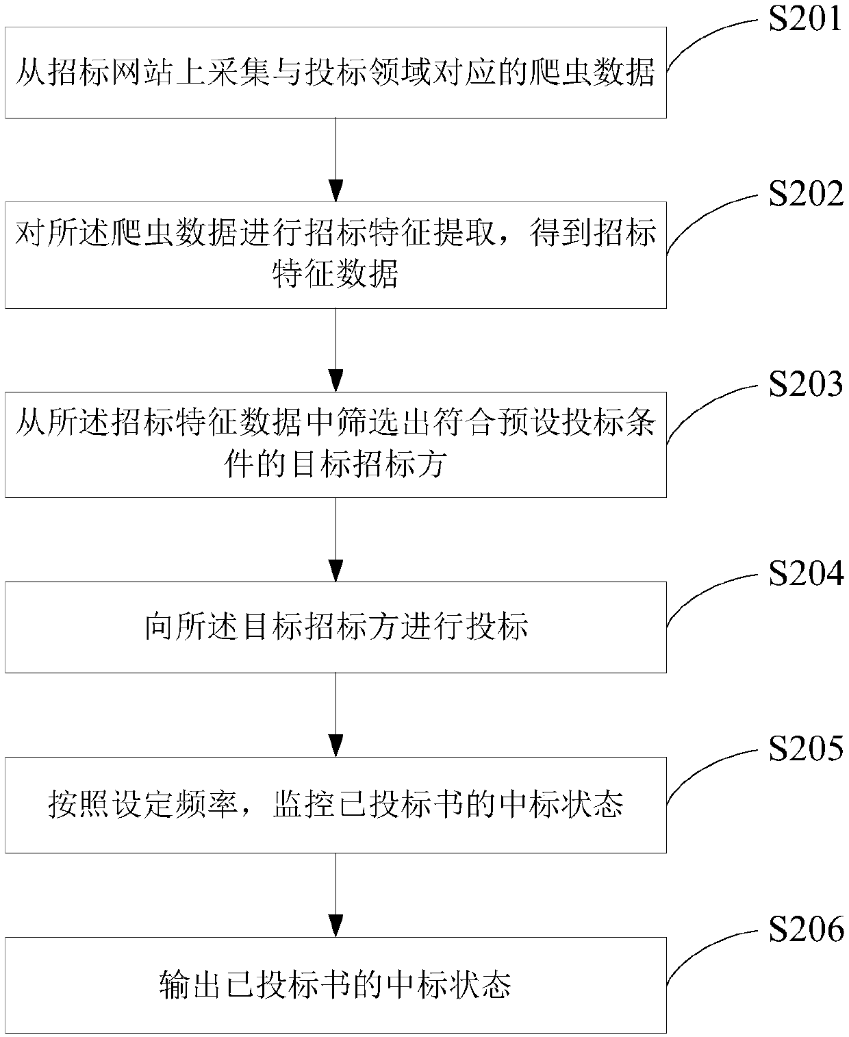 Bidding method and device