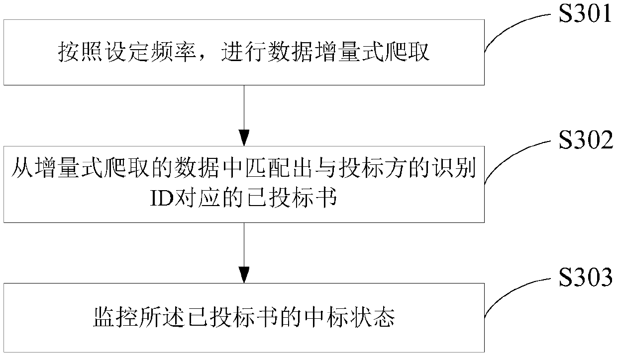 Bidding method and device