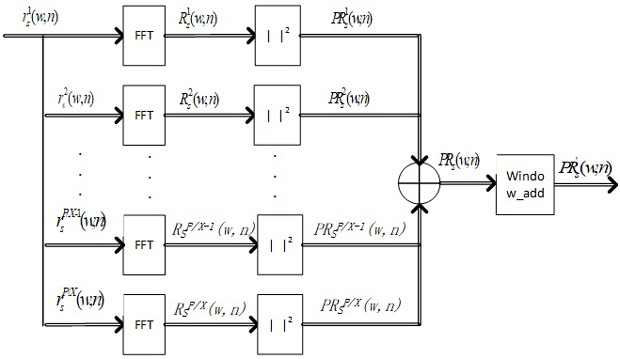Frame synchronization method and device of IEEE802.15.4g MR-OFDM in large frequency offset environment