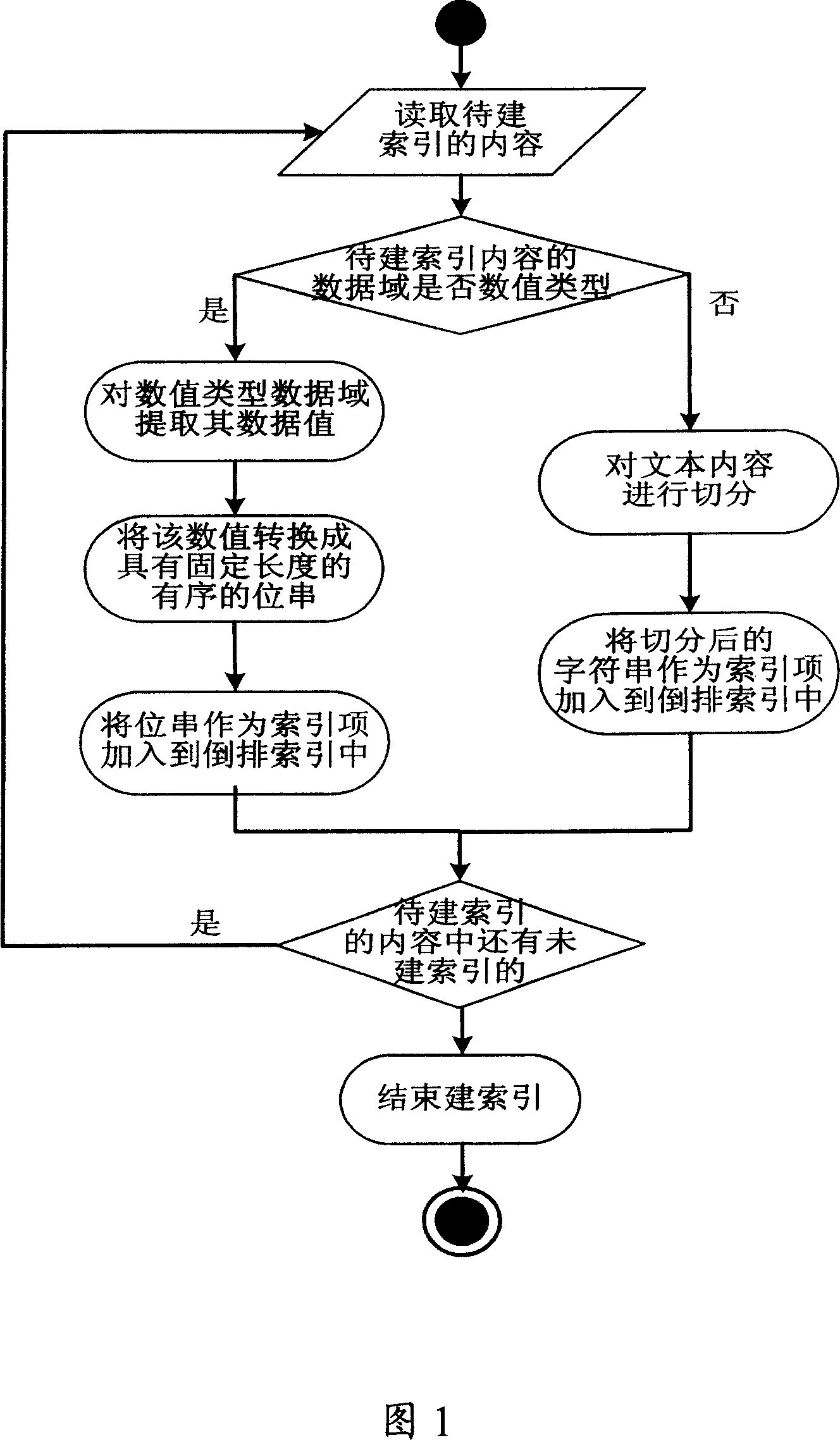 Method for supporting full text retrieval system, and searching numerical value categorical data domain meanwhile
