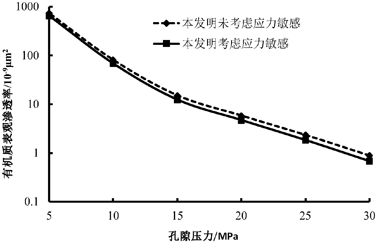 A shale apparent permeability calculation method considering stress sensitive effect