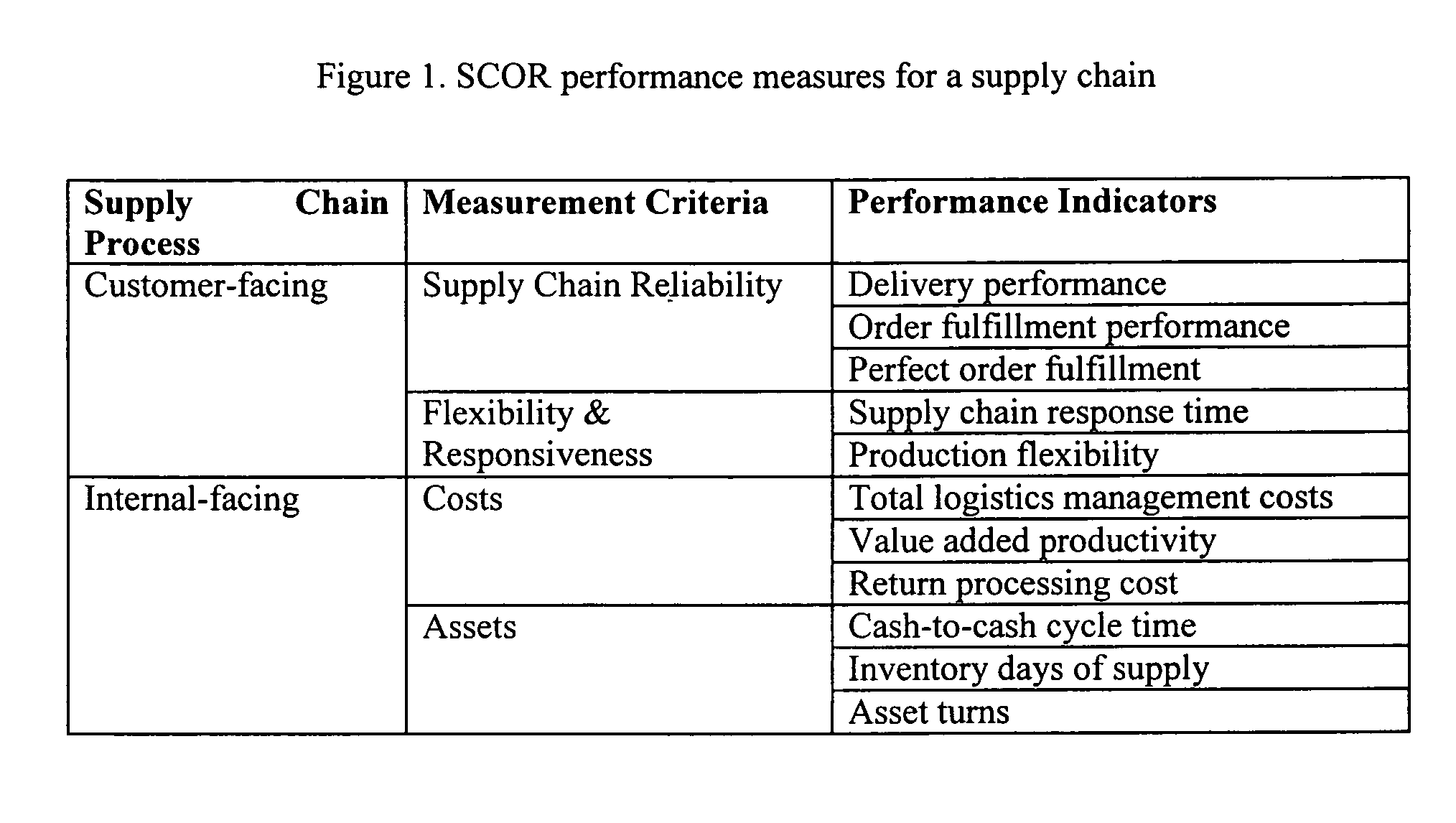 Method and instrument for evaluating supply chain performance in transport logistics