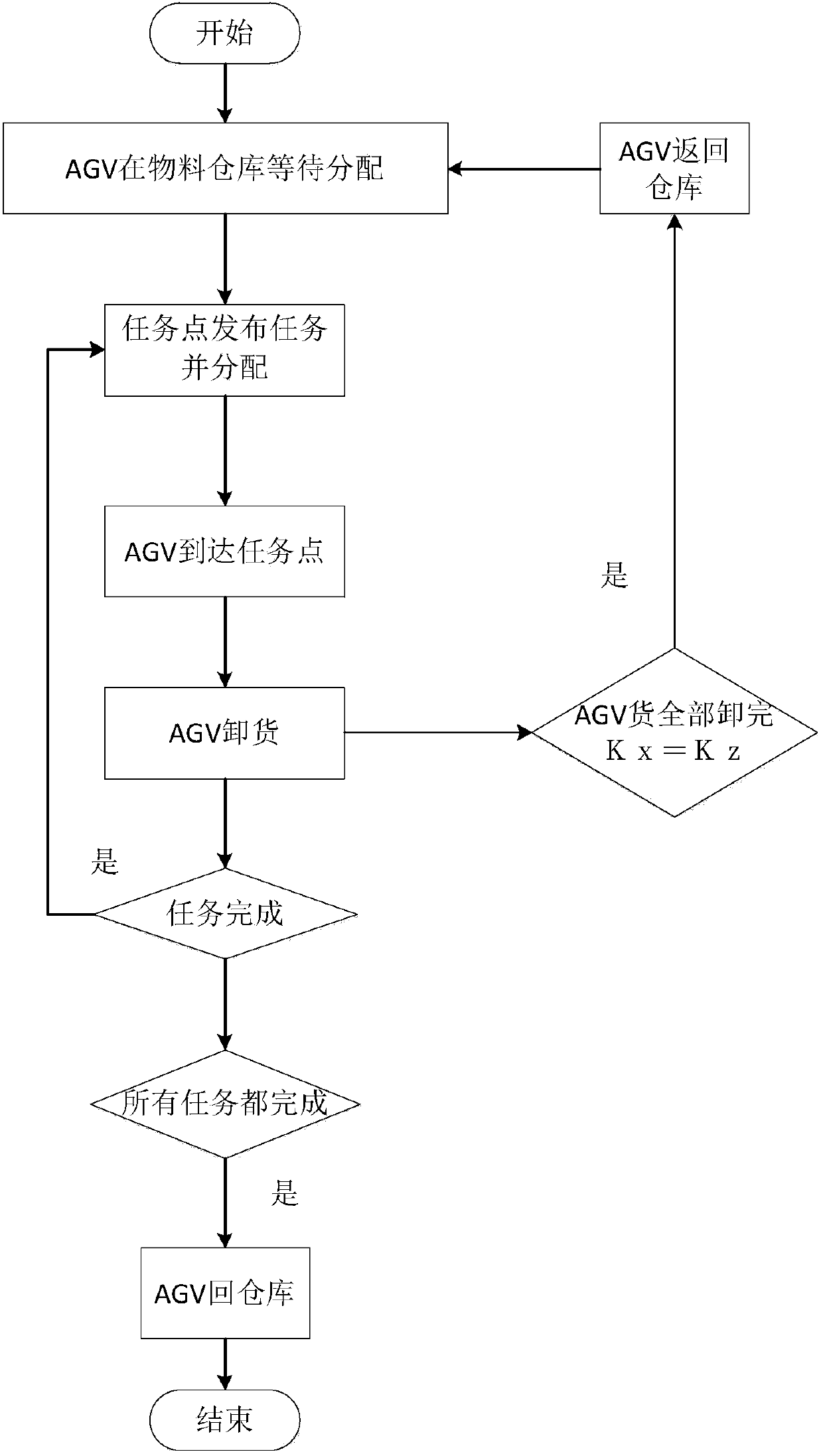 Multi-load AGV task assignment forming method for tobacco factory material transport
