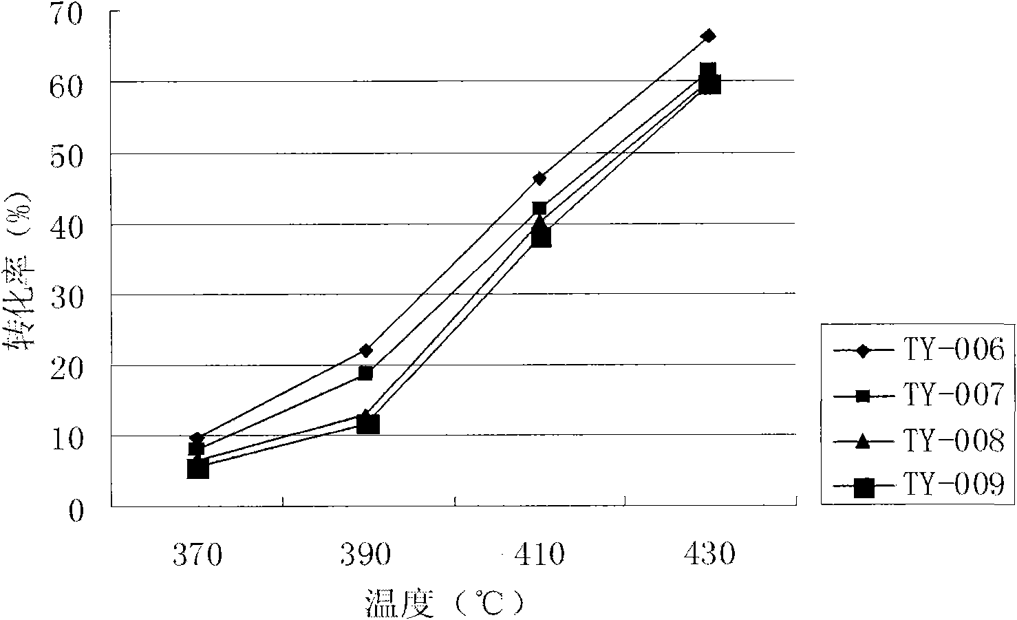 Low-temperature type vanadium catalyst for catalyzing SO2 oxidizing reaction