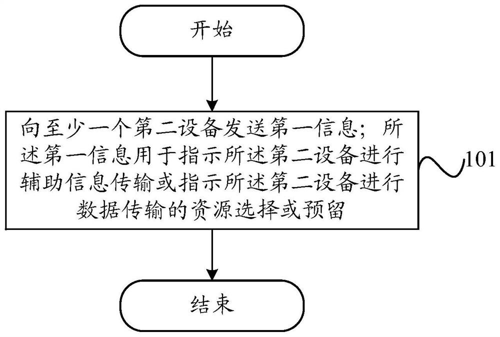 Information transmission method, device and electronic equipment