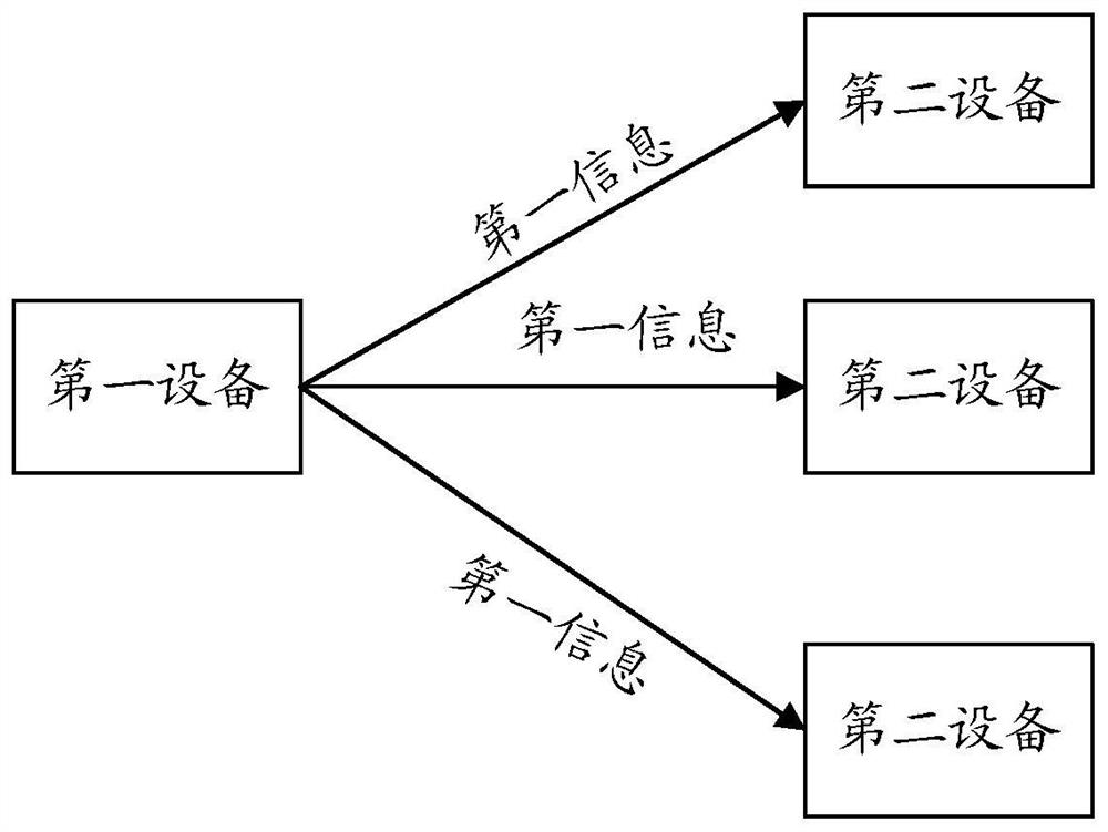 Information transmission method, device and electronic equipment