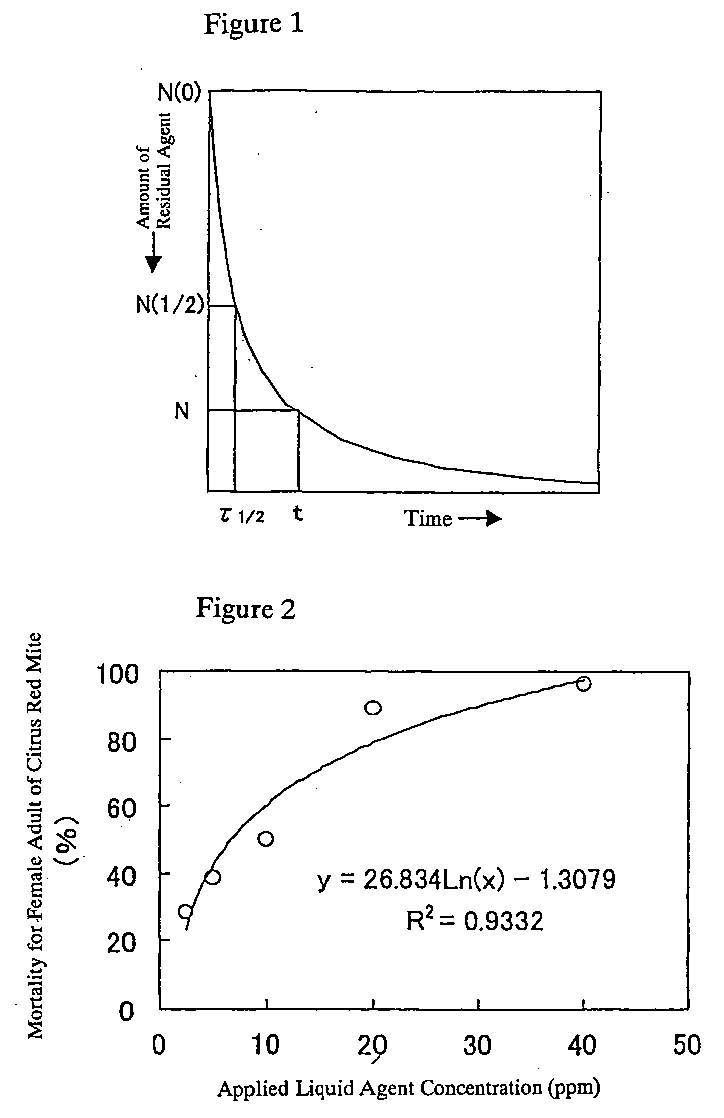 Method of determining the practically useful application dose of pesticide, method of developing pesticide and method of indicating the performance of pesticide