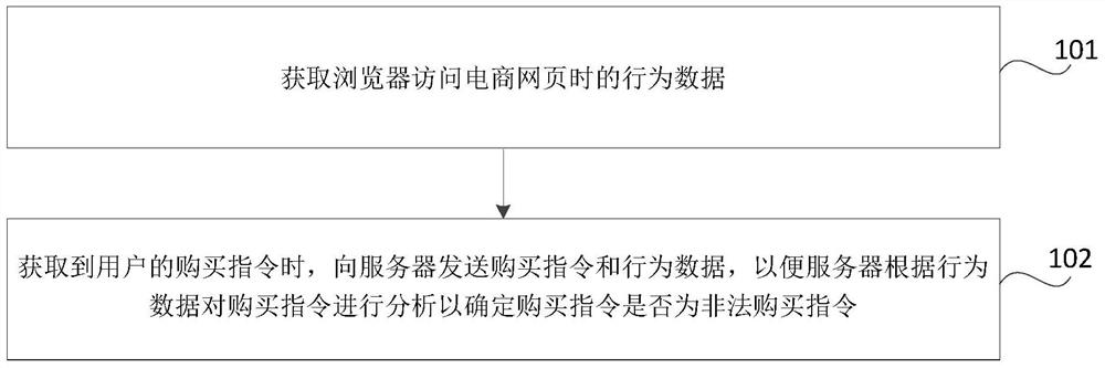 Purchase behavior monitoring method and device for e-commerce system