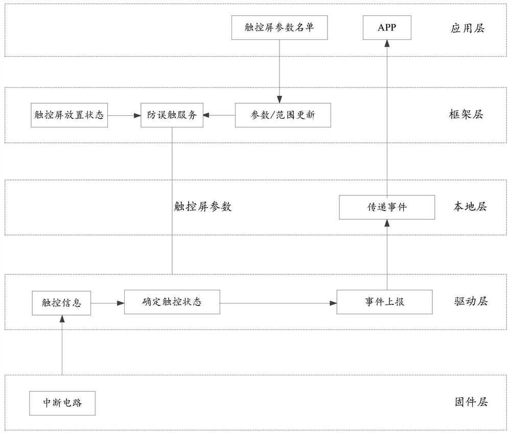 Touch information processing method and device of touch screen and electronic equipment