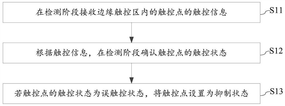 Touch information processing method and device of touch screen and electronic equipment