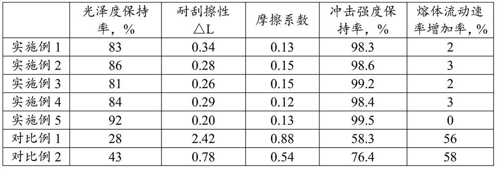 A kind of wear-resistant, damp-heat-resistant PC/abs material and preparation method thereof