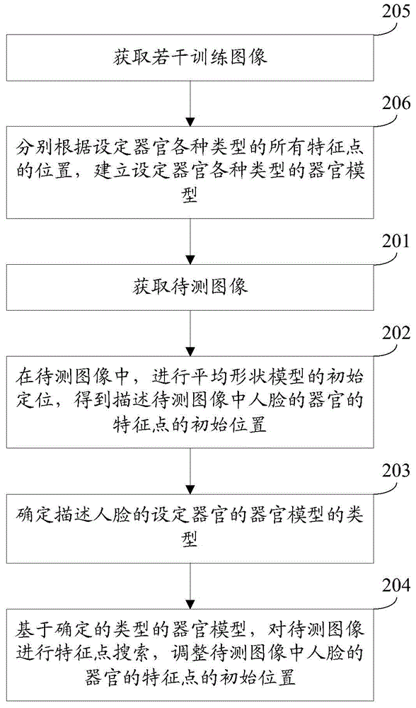 Facial feature point positioning method and device
