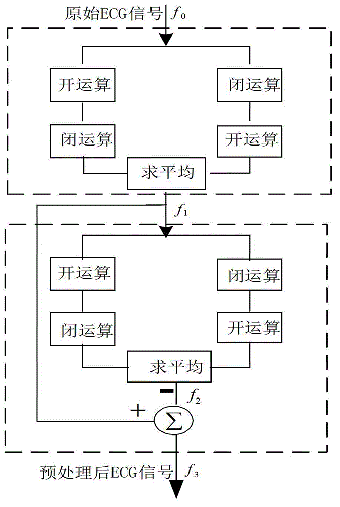 Double-layer morphological filter based electrocardiosignal preprocessing method