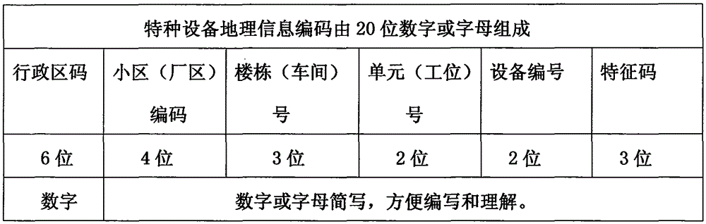 A special equipment identification system