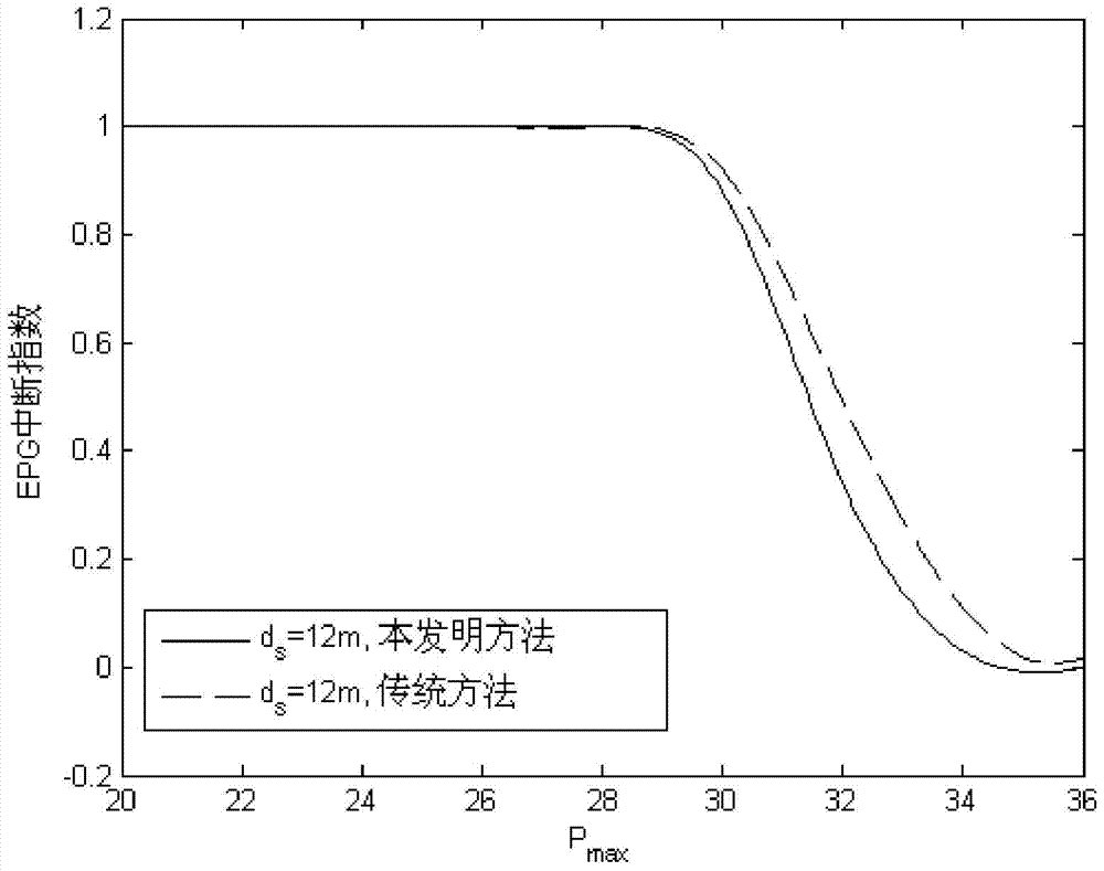 Green Cognitive Wireless System Resource Allocation Method for OFDM Signal