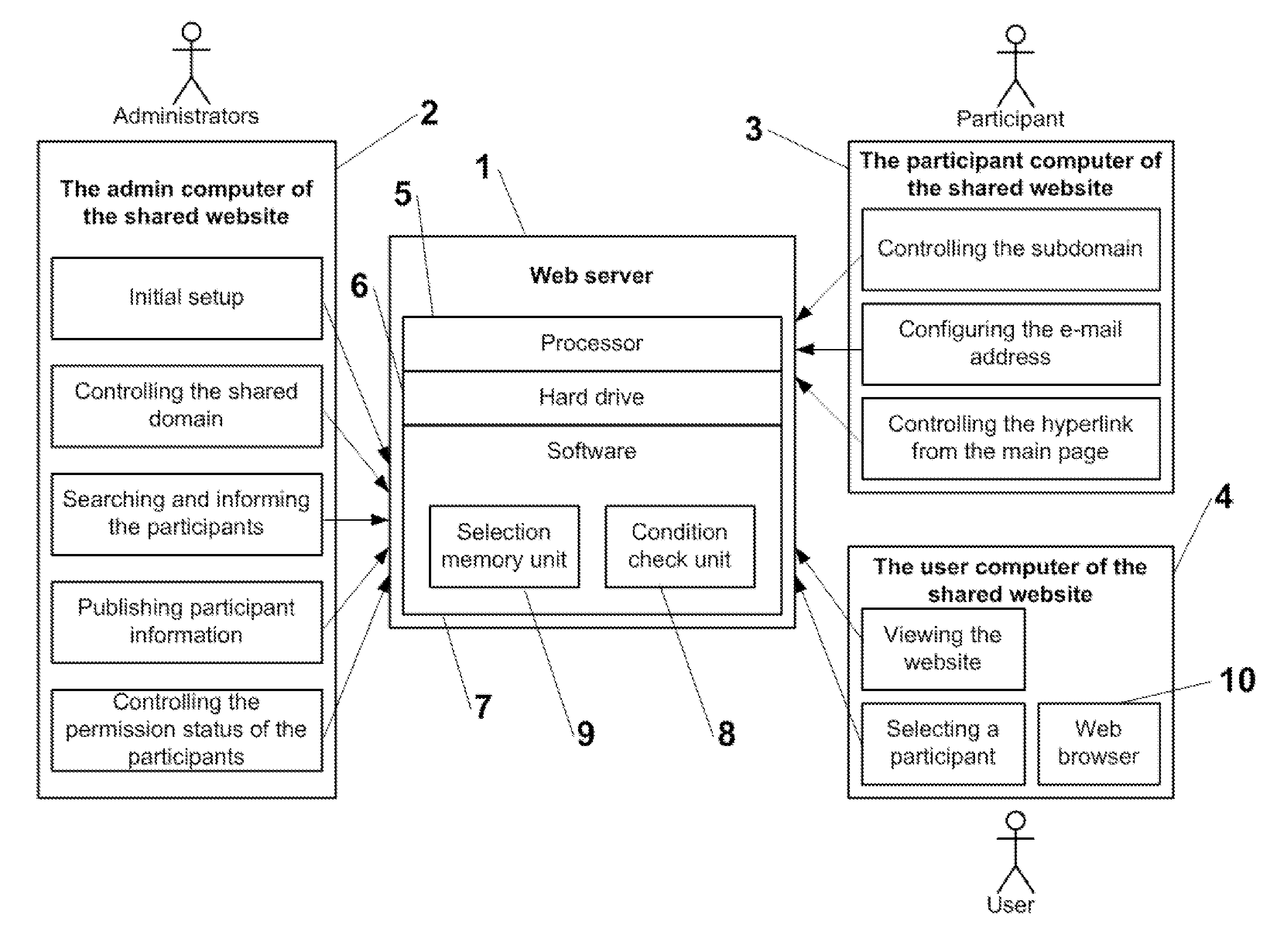 Method and computer server for selecting information in the internet and using said information in a shared website