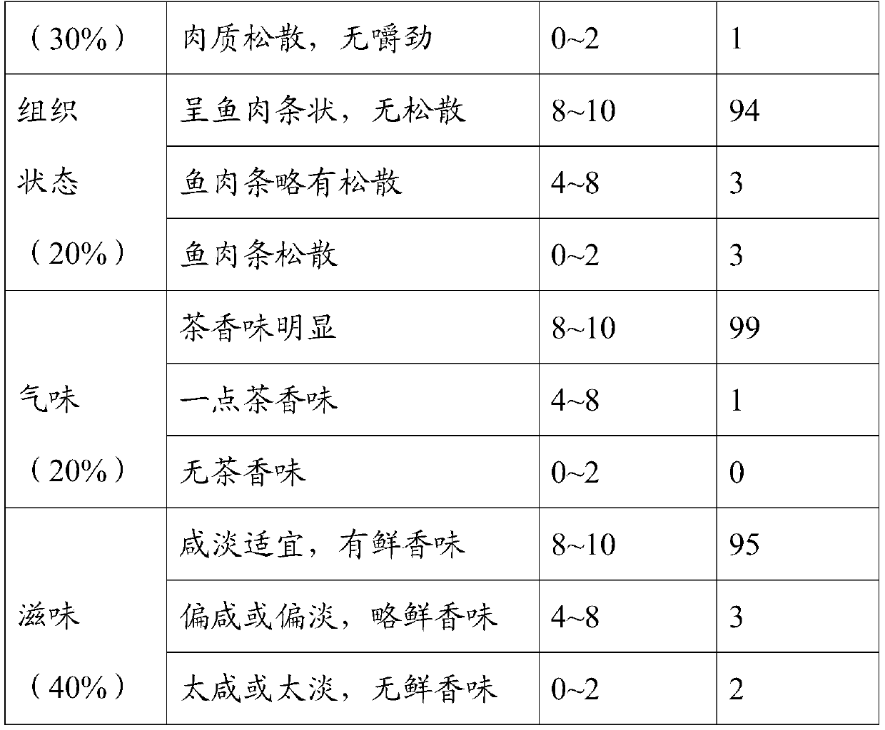 Huangshan Maofeng fish and preparation method thereof