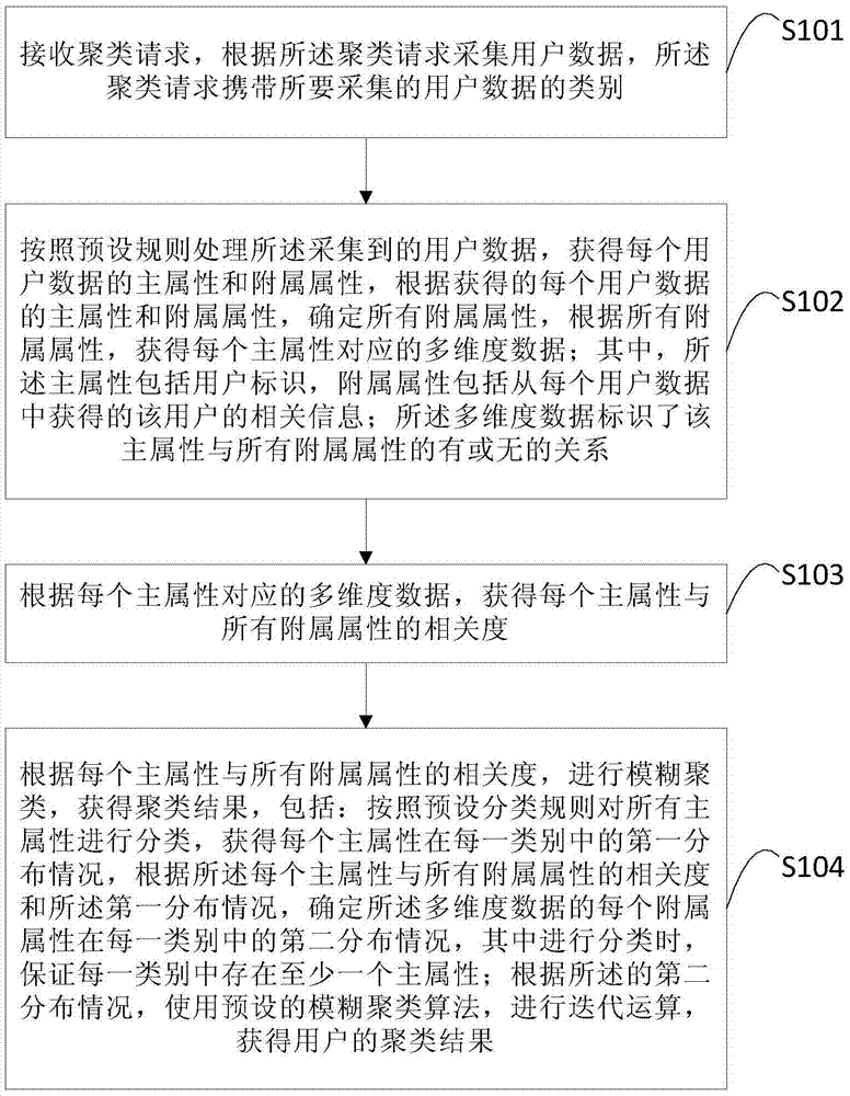 User clustering method and apparatus