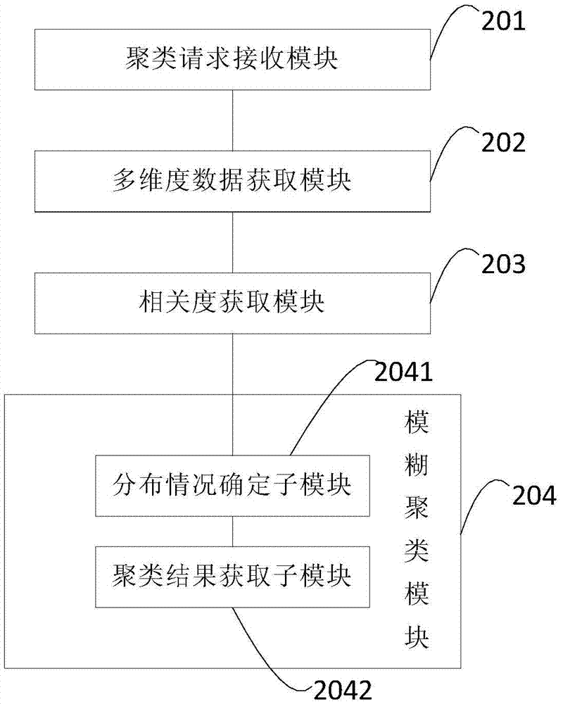 User clustering method and apparatus