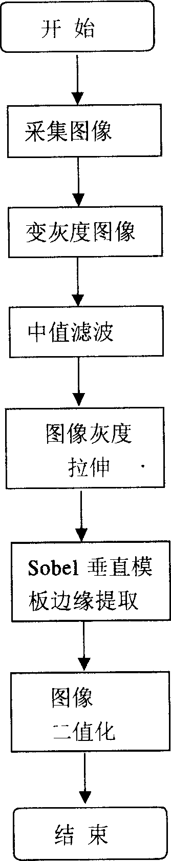 Instrument pointer automatic detection identification method and automatic reading method