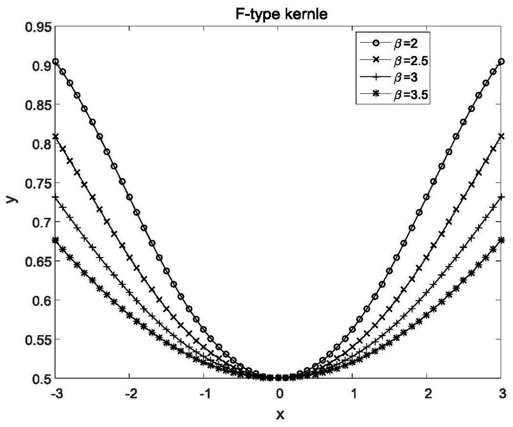 Gene classification method and device