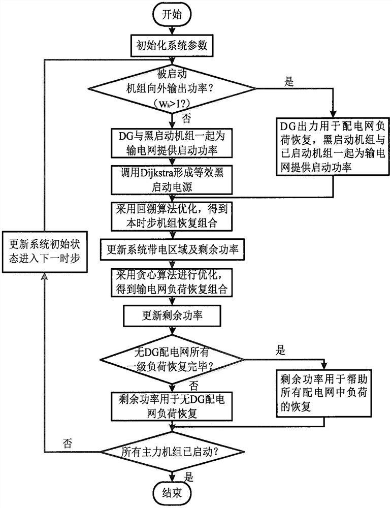 Transmission and distribution network coordination recovery method considering high-proportion distributed power supply access