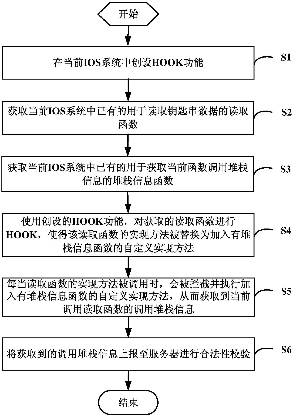 Method for protecting key string data in IOS, storage medium, equipment and system