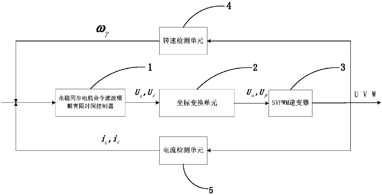 Finite-time Fuzzy Control Method of Command Filtering for Permanent Magnet Synchronous Motor