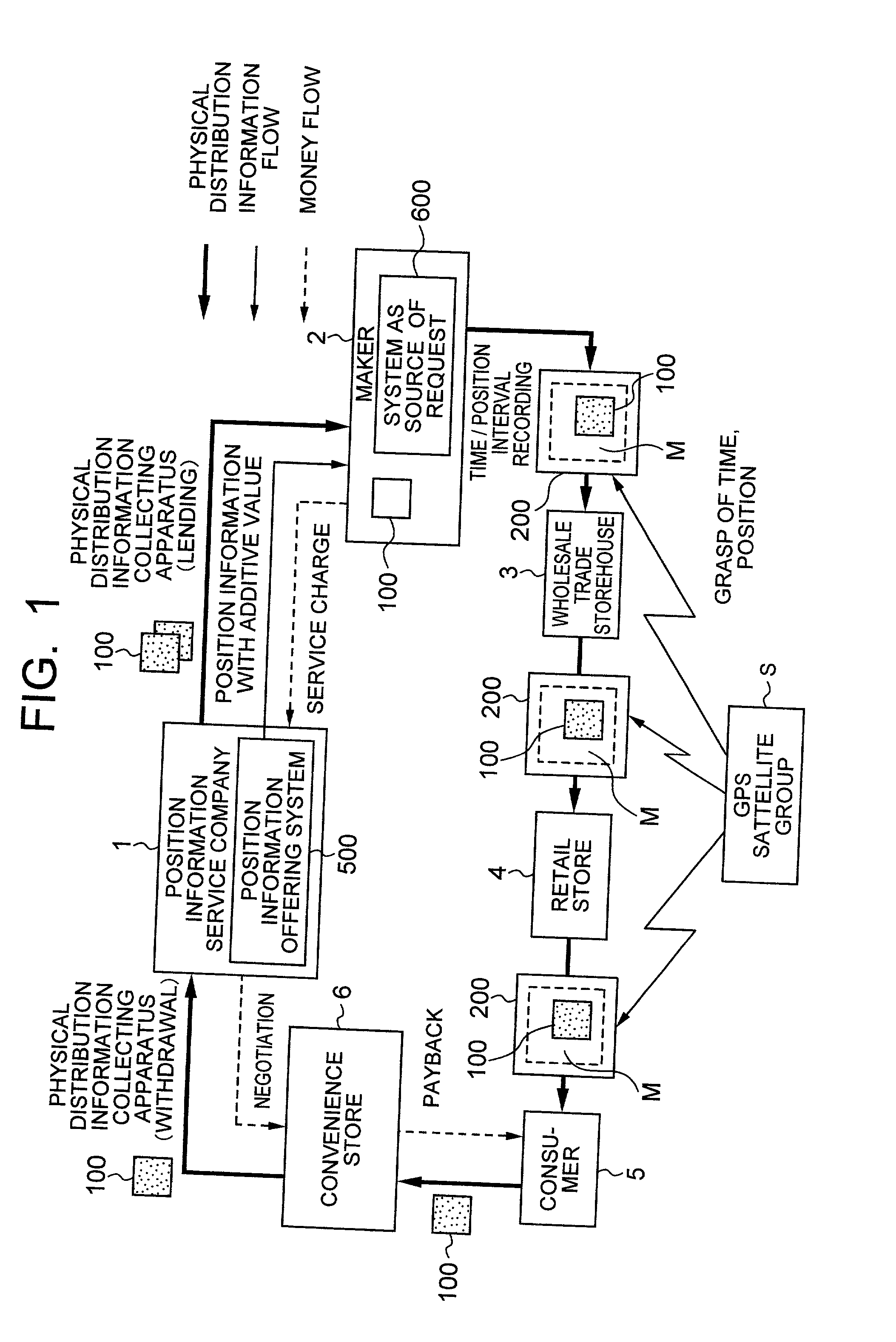 Method of collecting information of physical distribution of products and system for offering information of product positions