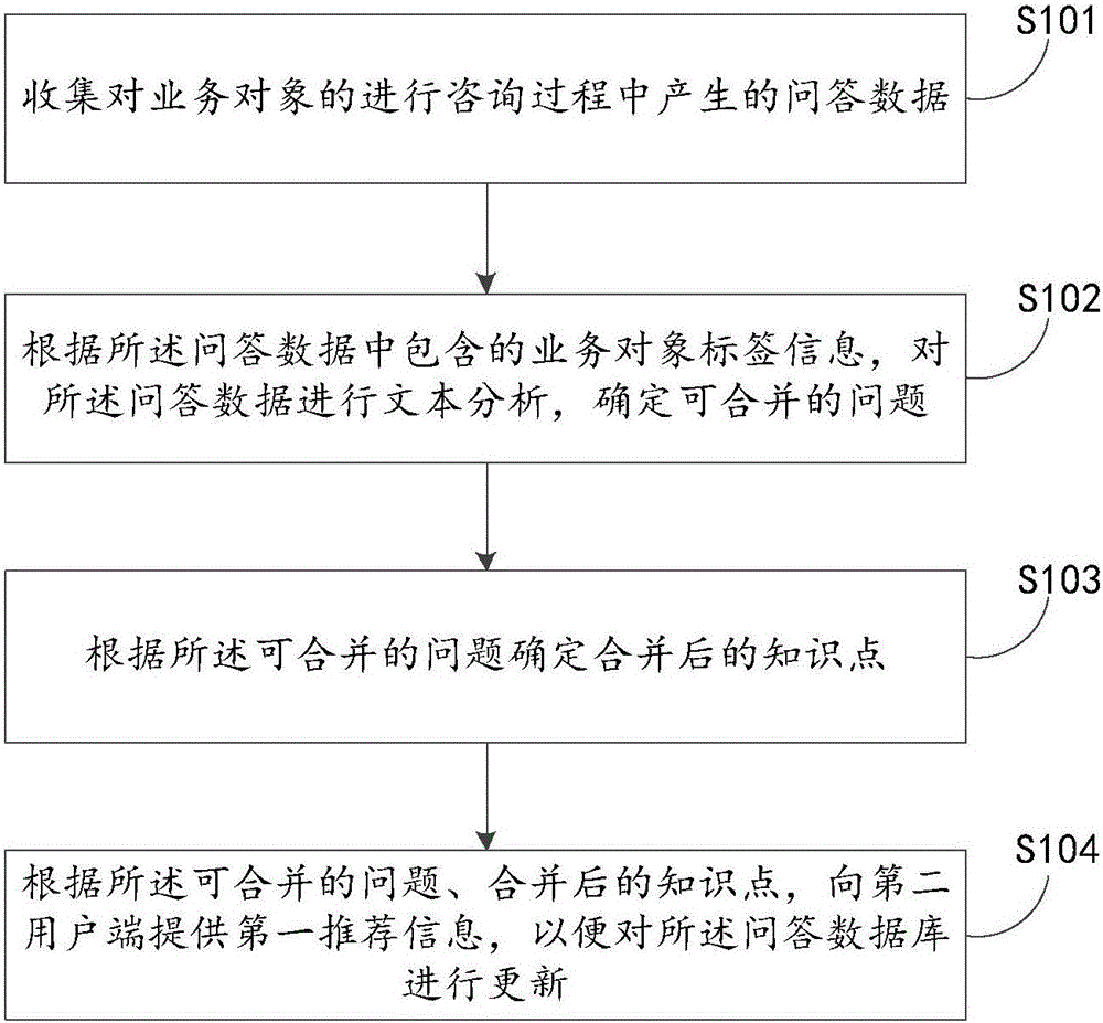 Question and answer data processing method and apparatus and automatic question and answer method and apparatus