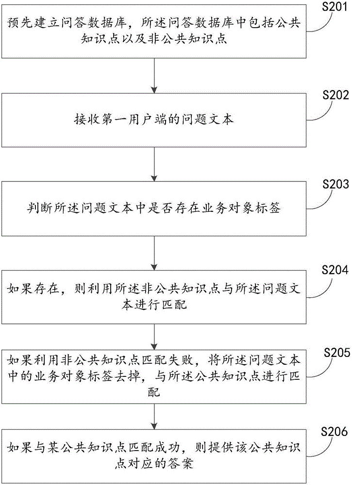 Question and answer data processing method and apparatus and automatic question and answer method and apparatus