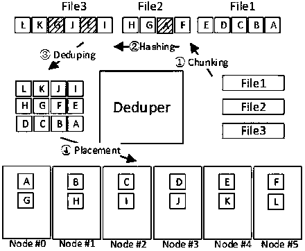 A data placement method for a deduplication-correction-deletion hybrid system for continuous data reading