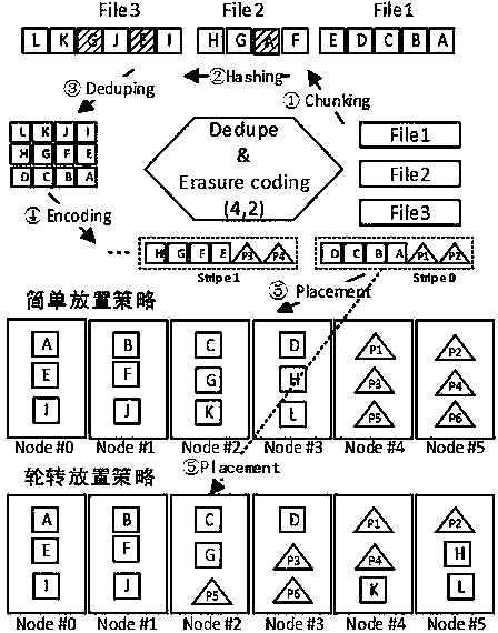 A data placement method for a deduplication-correction-deletion hybrid system for continuous data reading