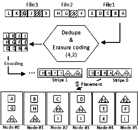 A data placement method for a deduplication-correction-deletion hybrid system for continuous data reading