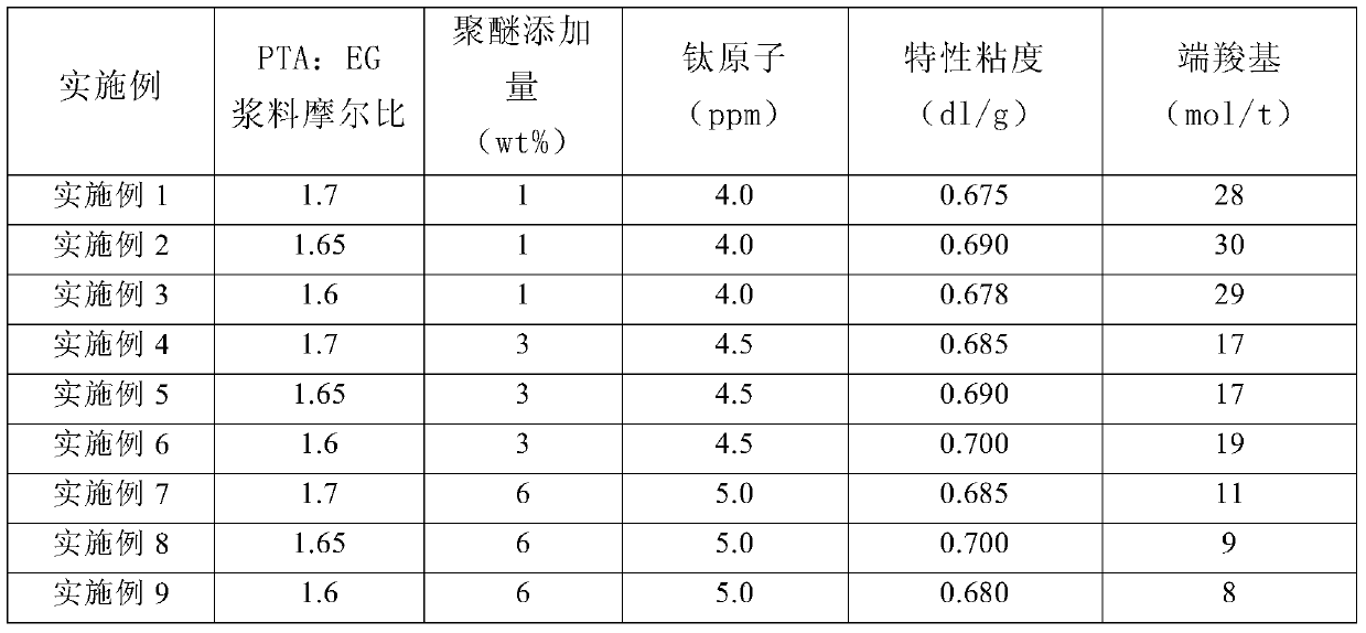 A kind of production method of special polyester staple fiber for vortex spinning with hydrophilic moisture conduction