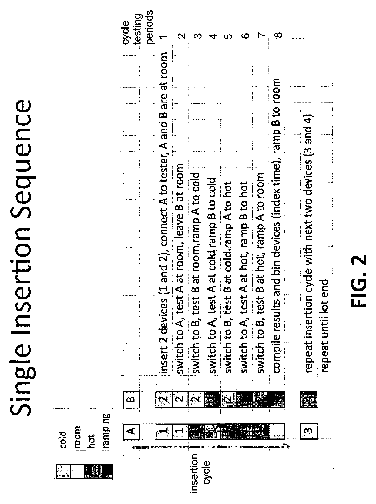 Method for continuous tester operation during multiple stage temperature testing