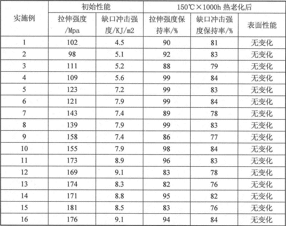 High heat resistance and low warping nylon 66 composite and preparation method thereof