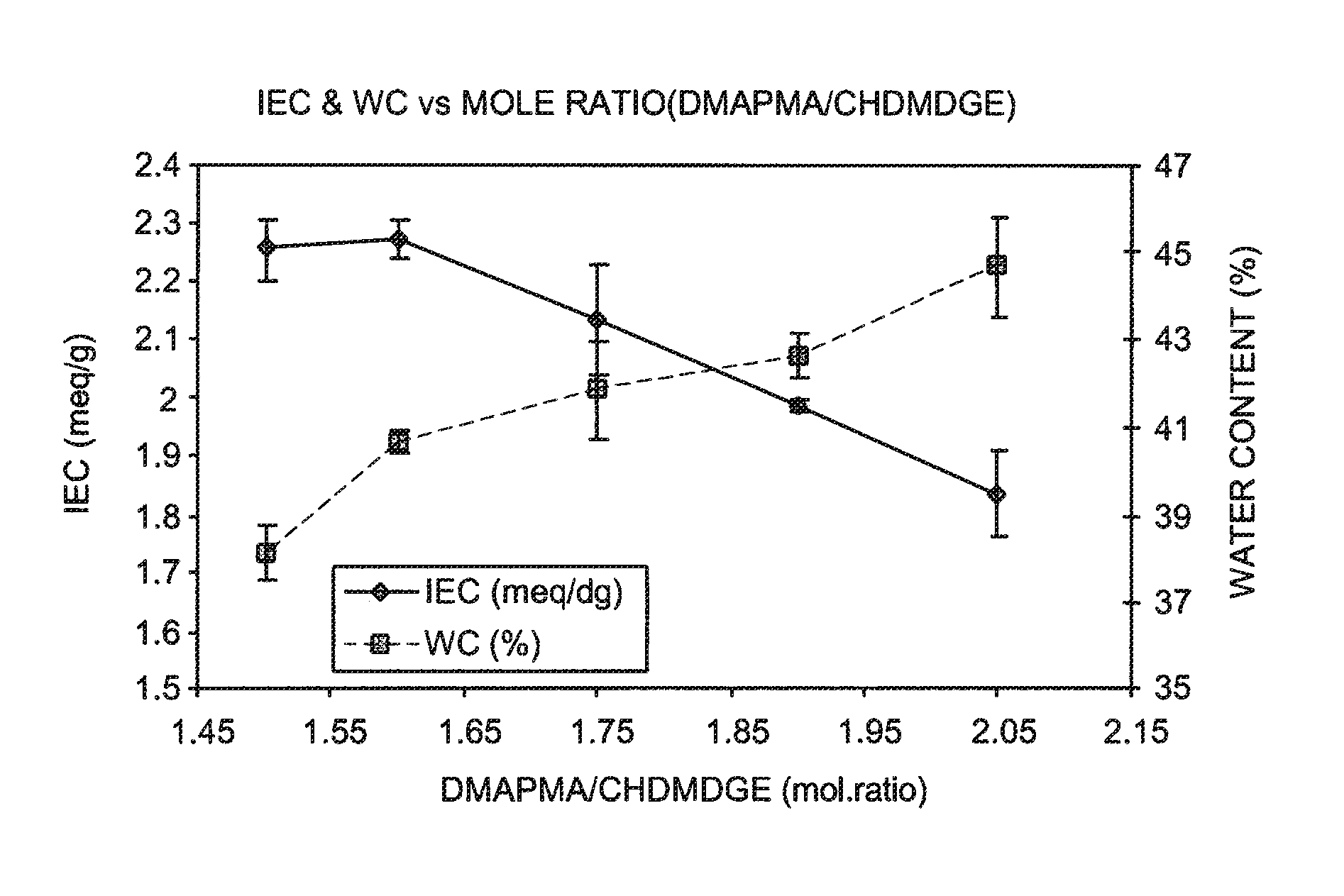 Ion exchange compositions, methods for making and materials prepared therefrom