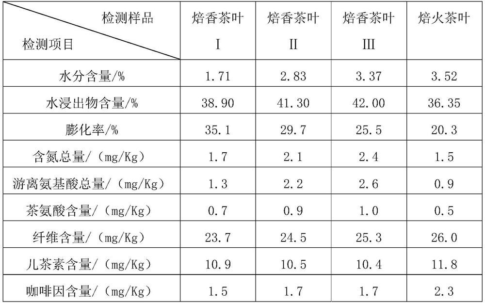 Baked fragrant tea leaves, preparation method thereof and tea extract liquor prepared from baked fragrant tea leaves