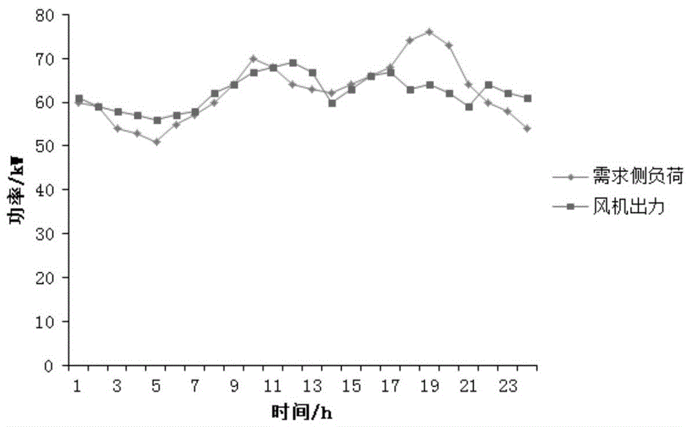 A demand response scheme formulation method considering wind power consumption