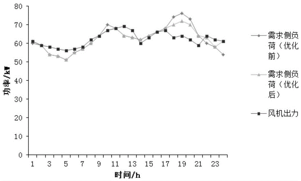 A demand response scheme formulation method considering wind power consumption