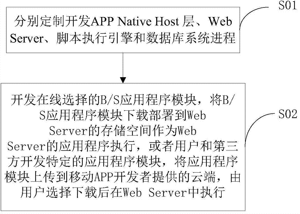 Development method and starting method for mobile terminal APP