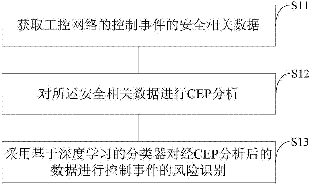 Safety pre-warning method and system for industrial control network