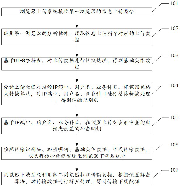 Browser-based data transmission method, device and equipment and storage medium