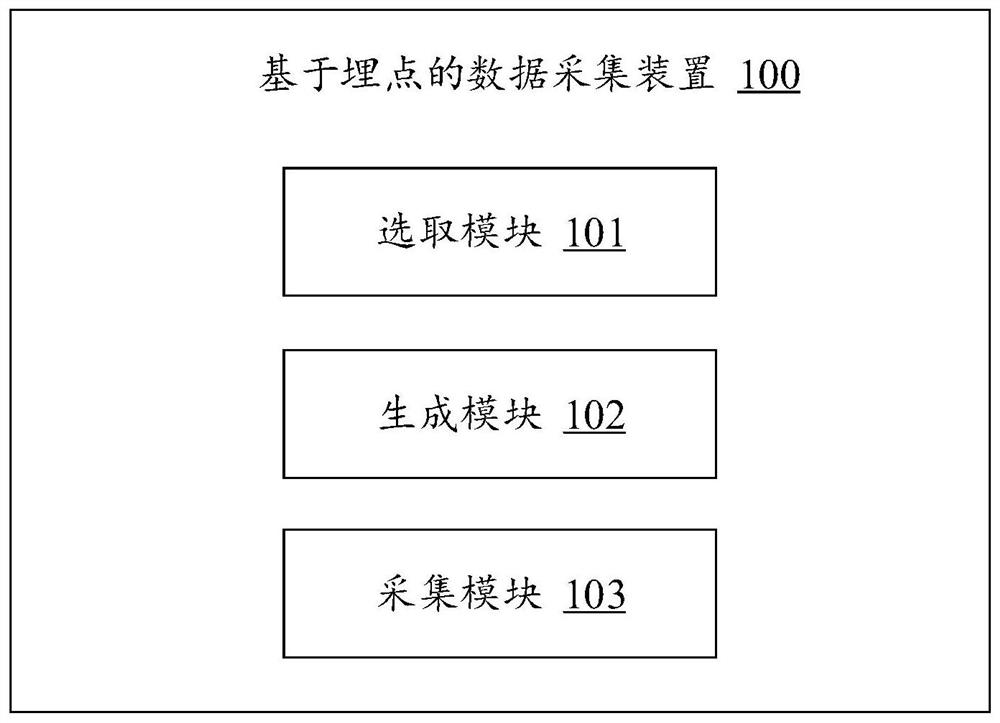 Buried point-based data acquisition method and device, electronic equipment and storage medium