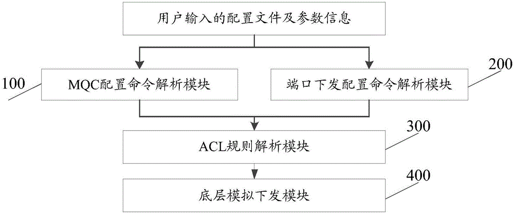 Switch configuration simulated issuing method, system and computer