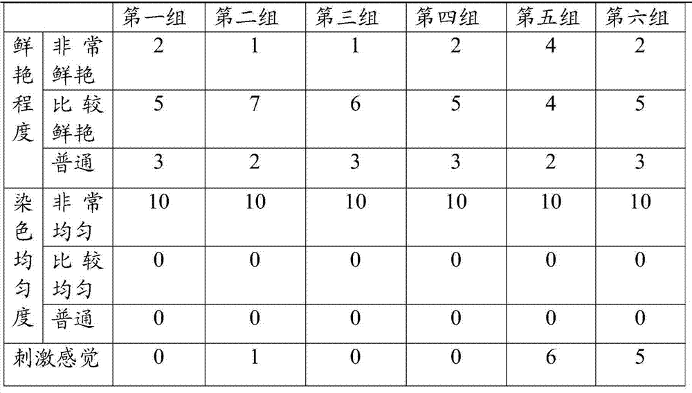 Hair dye with low stimulation and preparation method thereof