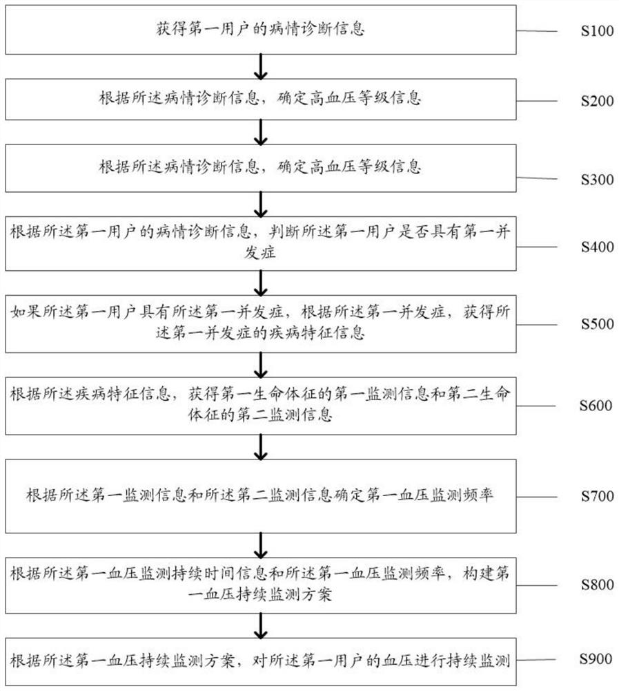 Method and system for continuously monitoring vital signs of hypertensive patient