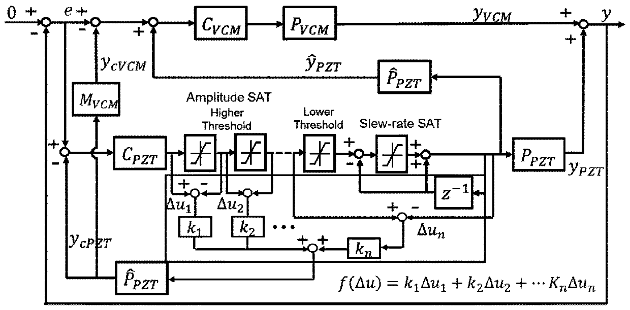 A Threshold Judgment Anti-Saturation Method for Piezoelectric Actuators in Hard Disks