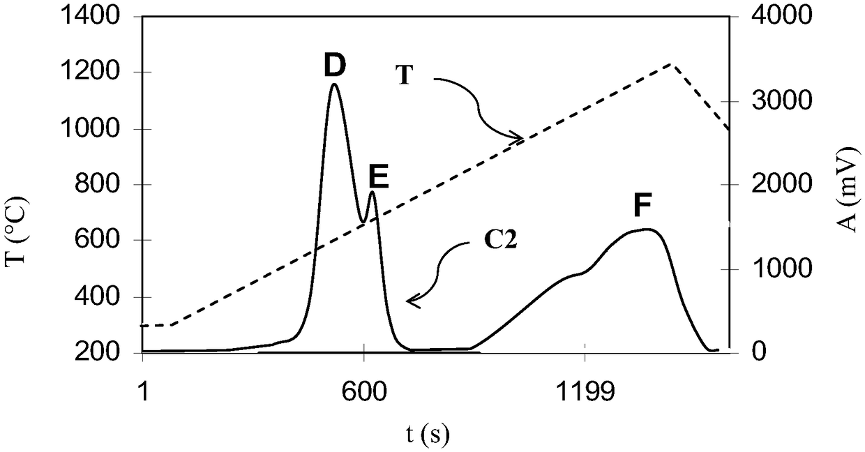 Method for quantifying pyritic sulfur and organic sulfur of rock sample